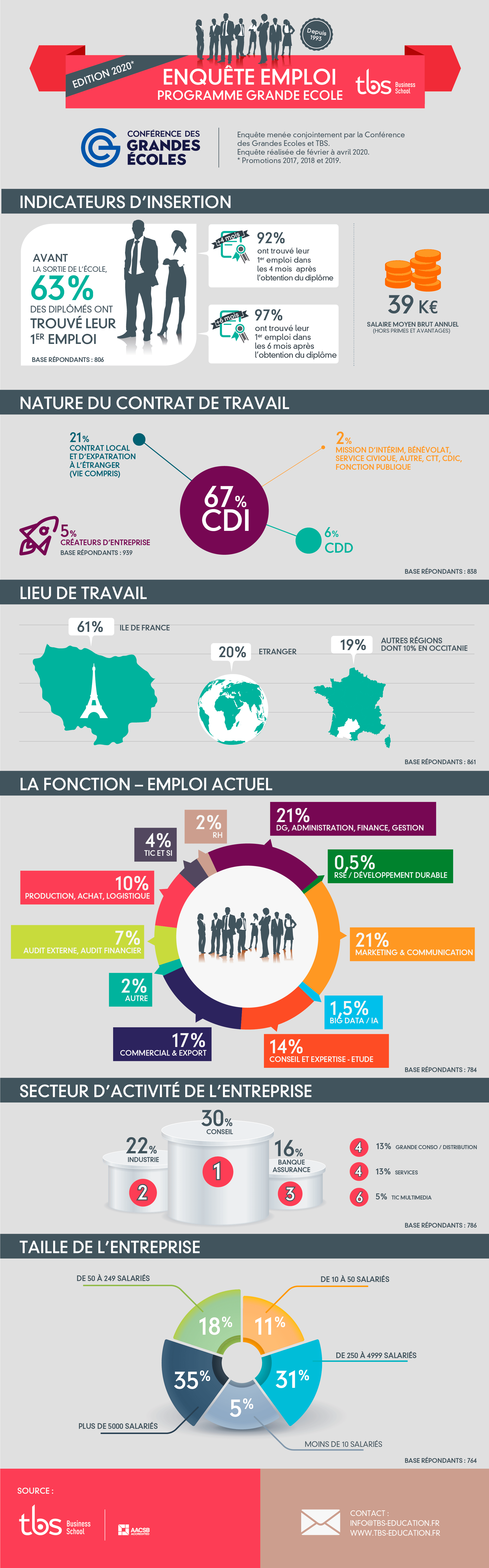 Tbs Enquete Emploi 2020