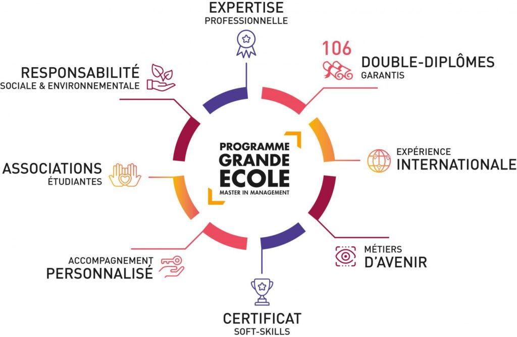 Programme Grande Ecole TBS