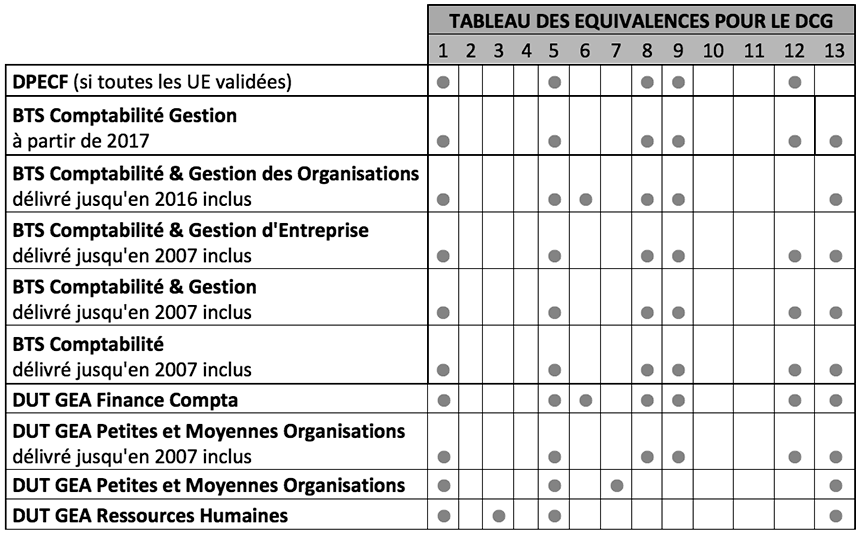 Tableau Equivalences Dcg