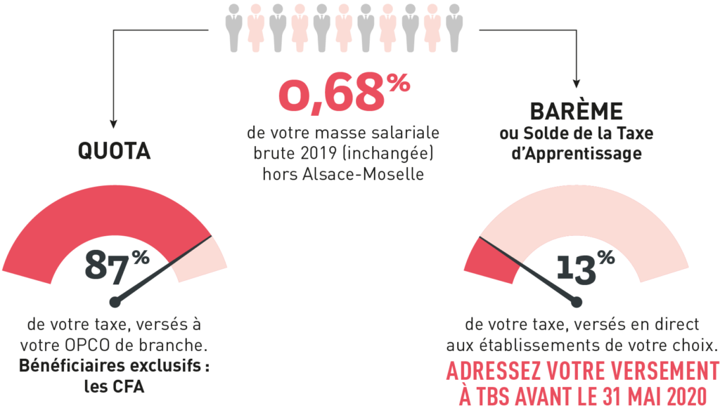 Taxe Apprentissage Tbs Repartition