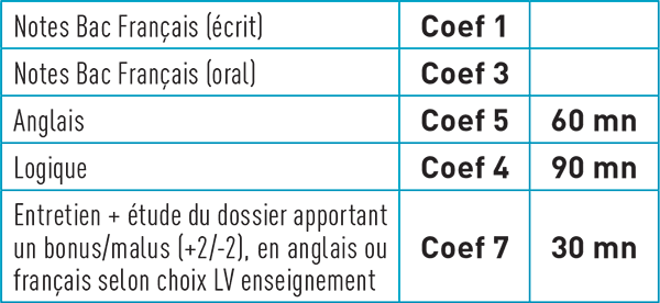 Tbs Bachelor Bloc Epreuves Coefficients