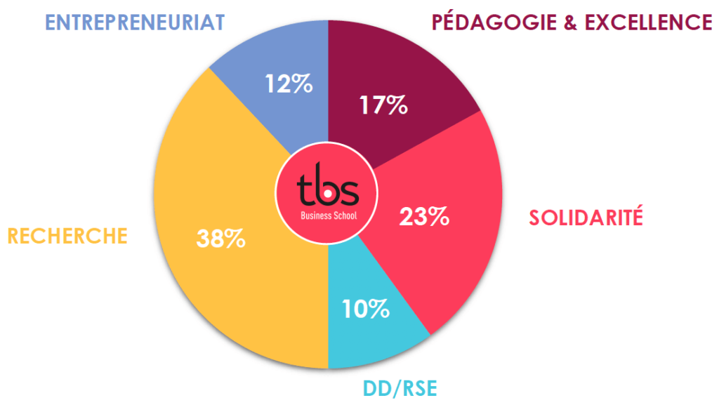 Tbs Fondation Budgets