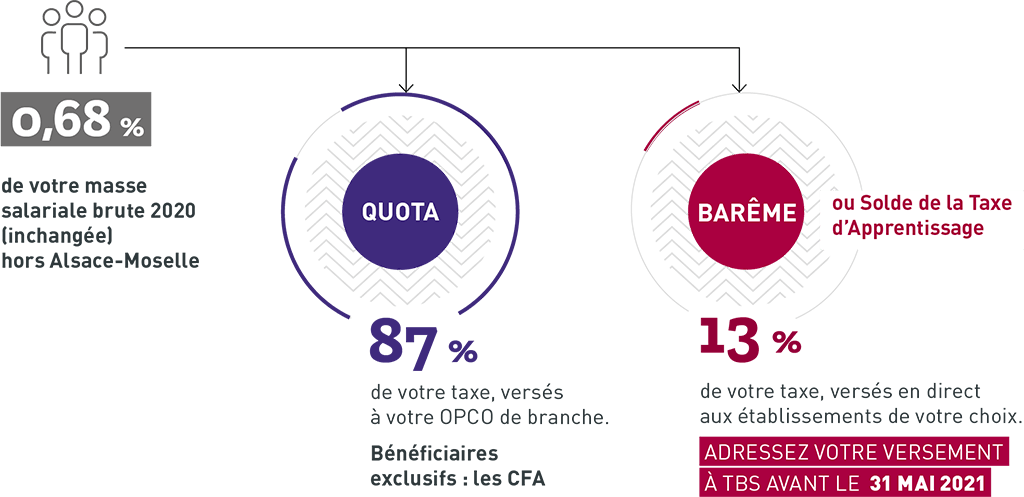 Tbs Taxe Apprentissage Repartition 2021