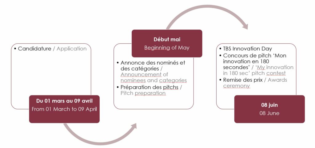 Process Dates Cles Innovation Day 21
