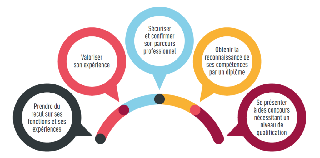 VAE Toulouse : Validation acquis de l'expérience professionnelle