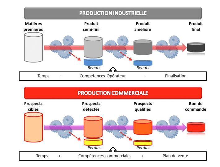 Production Industrielle Commerciale