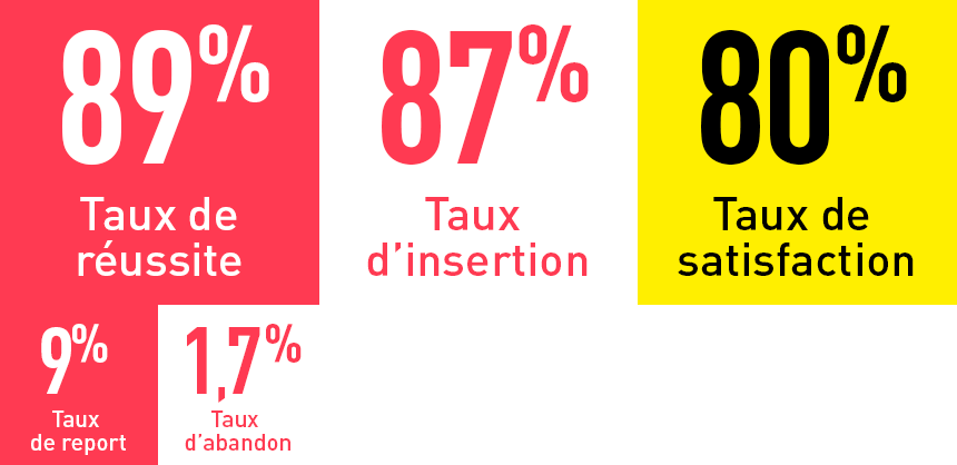 Indicateurs Clefs Mastere Specialise