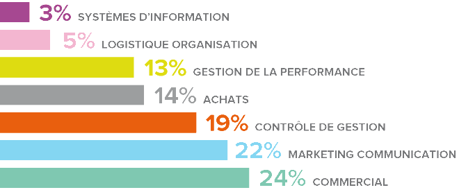 cfa fonctions