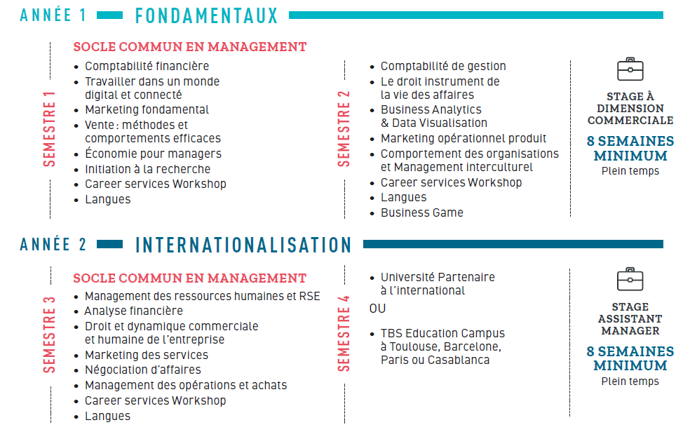 programme bim 1