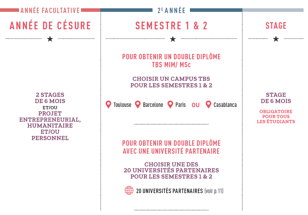 programme mim 2
