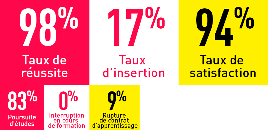 indicateurs clefs bachelor en alternance 2023