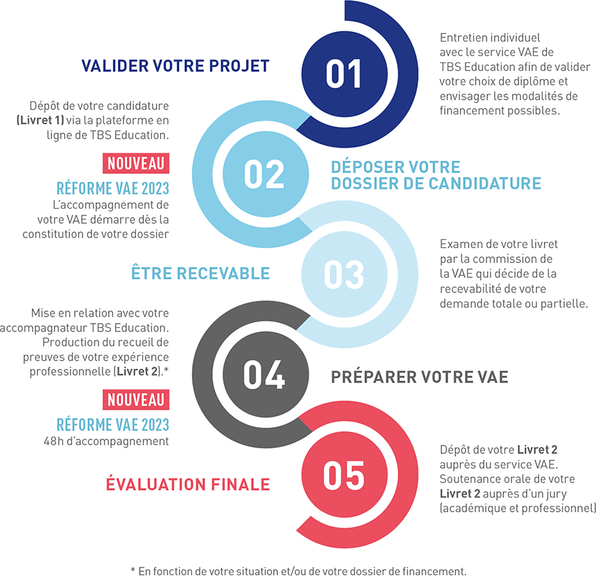 tbs education vae valider votre projet