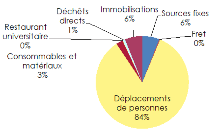 bilan carbone 2022 du campus toulousain sur les donnees 2021