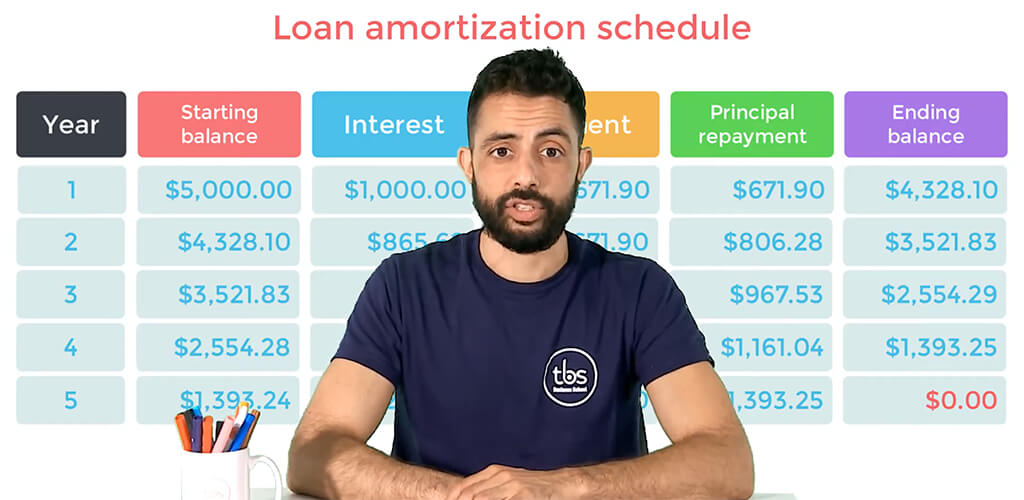 loan amortization